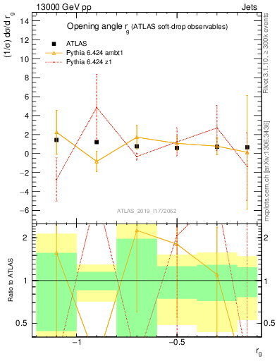 Plot of softdrop.rg in 13000 GeV pp collisions