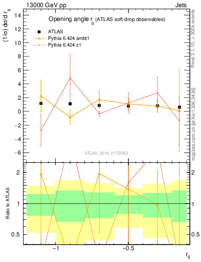 Plot of softdrop.rg in 13000 GeV pp collisions
