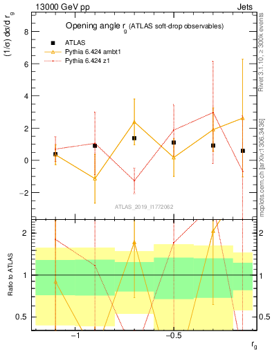 Plot of softdrop.rg in 13000 GeV pp collisions
