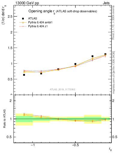 Plot of softdrop.rg in 13000 GeV pp collisions