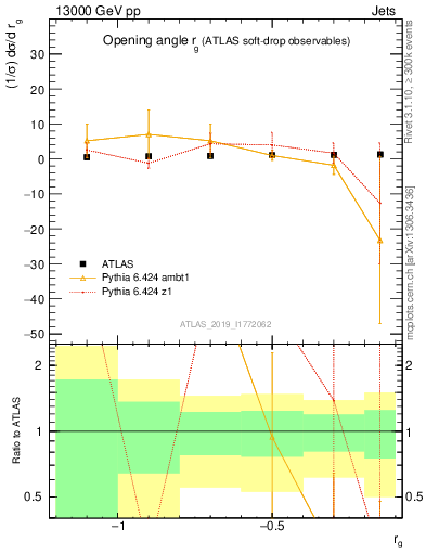 Plot of softdrop.rg in 13000 GeV pp collisions