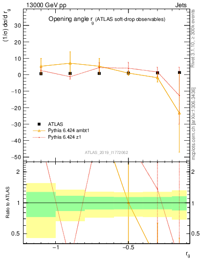 Plot of softdrop.rg in 13000 GeV pp collisions