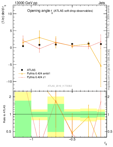Plot of softdrop.rg in 13000 GeV pp collisions