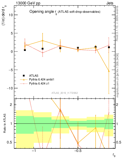 Plot of softdrop.rg in 13000 GeV pp collisions
