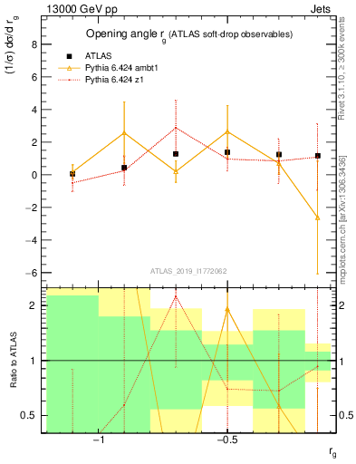 Plot of softdrop.rg in 13000 GeV pp collisions