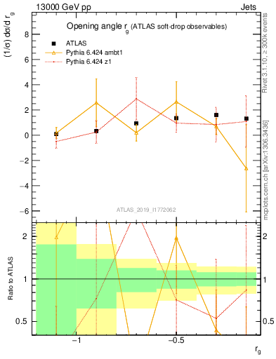 Plot of softdrop.rg in 13000 GeV pp collisions