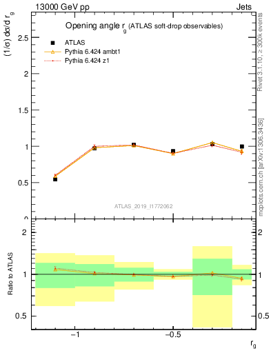 Plot of softdrop.rg in 13000 GeV pp collisions