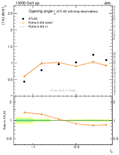 Plot of softdrop.rg in 13000 GeV pp collisions