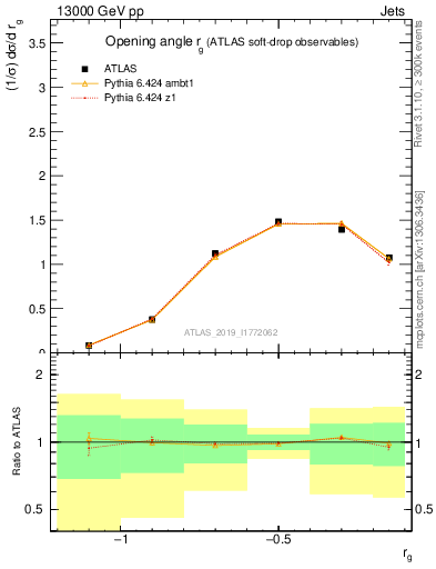 Plot of softdrop.rg in 13000 GeV pp collisions
