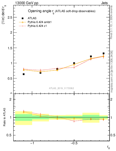 Plot of softdrop.rg in 13000 GeV pp collisions