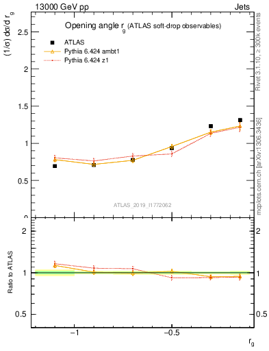 Plot of softdrop.rg in 13000 GeV pp collisions