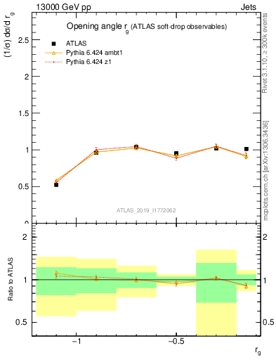Plot of softdrop.rg in 13000 GeV pp collisions