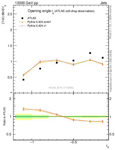 Plot of softdrop.rg in 13000 GeV pp collisions