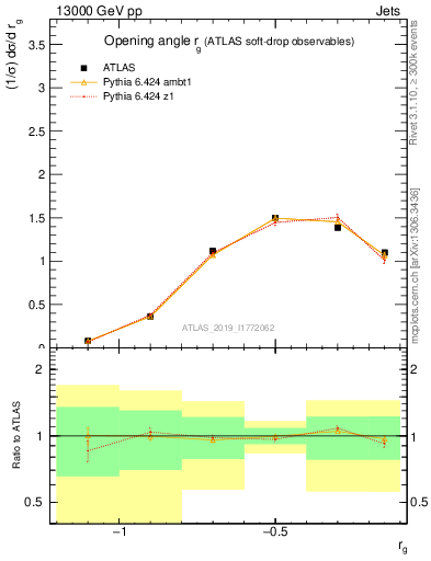 Plot of softdrop.rg in 13000 GeV pp collisions