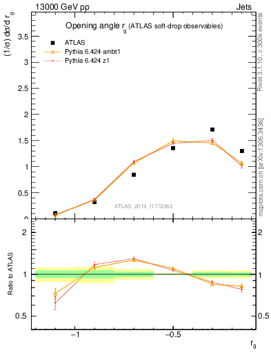 Plot of softdrop.rg in 13000 GeV pp collisions