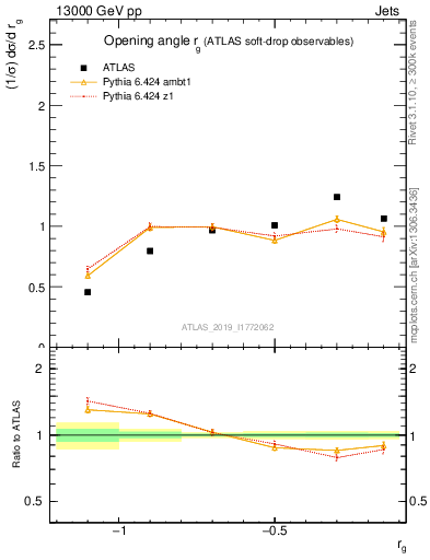 Plot of softdrop.rg in 13000 GeV pp collisions