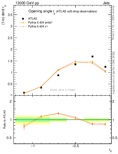 Plot of softdrop.rg in 13000 GeV pp collisions