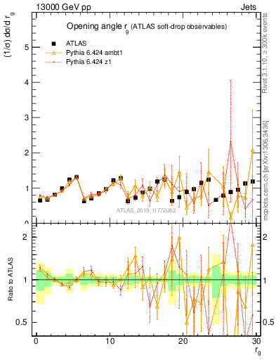 Plot of softdrop.rg in 13000 GeV pp collisions
