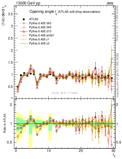 Plot of softdrop.rg in 13000 GeV pp collisions