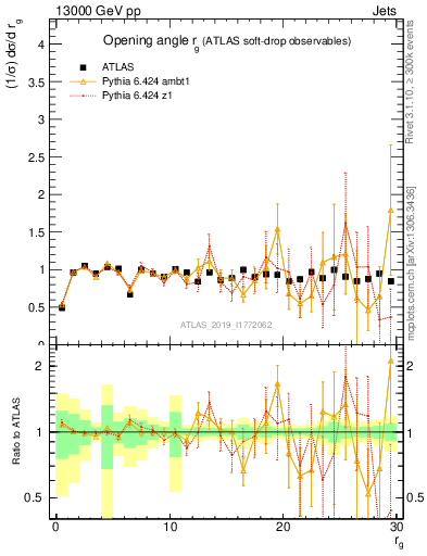 Plot of softdrop.rg in 13000 GeV pp collisions