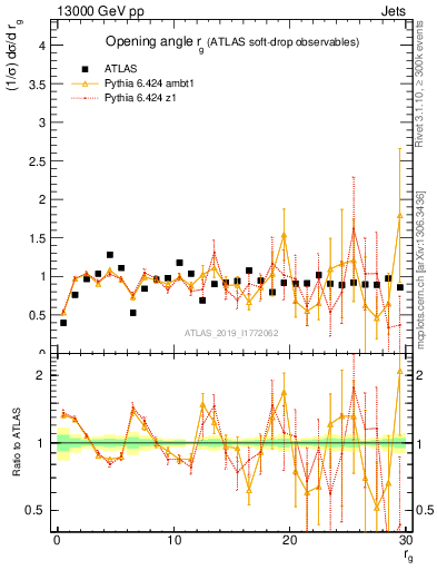 Plot of softdrop.rg in 13000 GeV pp collisions