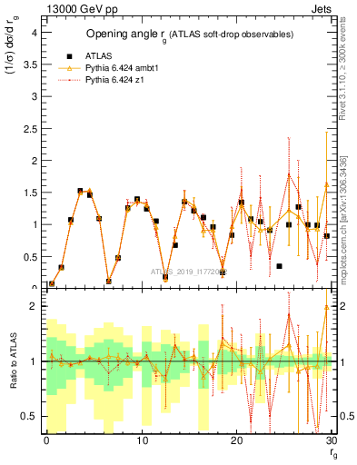 Plot of softdrop.rg in 13000 GeV pp collisions