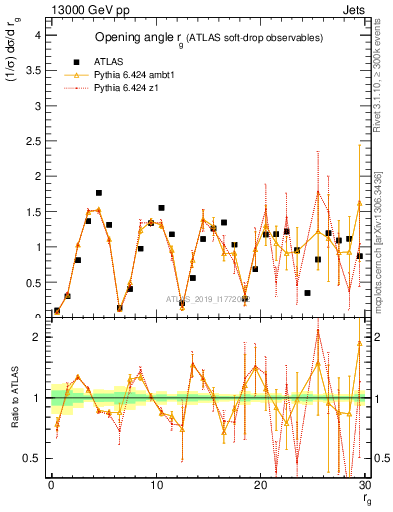 Plot of softdrop.rg in 13000 GeV pp collisions