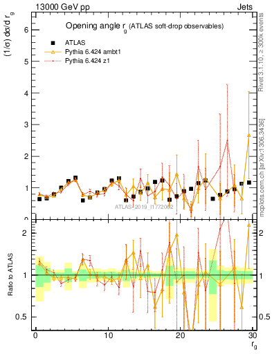 Plot of softdrop.rg in 13000 GeV pp collisions