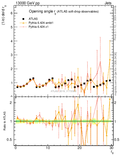 Plot of softdrop.rg in 13000 GeV pp collisions
