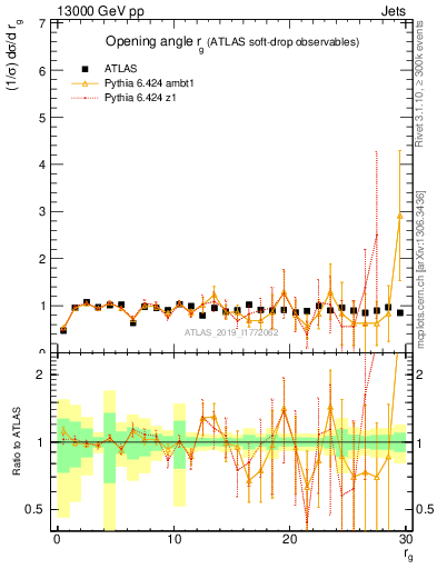 Plot of softdrop.rg in 13000 GeV pp collisions
