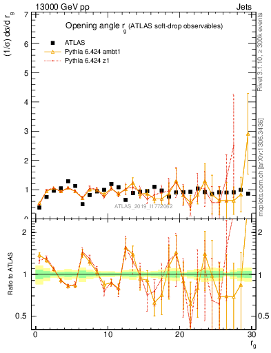 Plot of softdrop.rg in 13000 GeV pp collisions