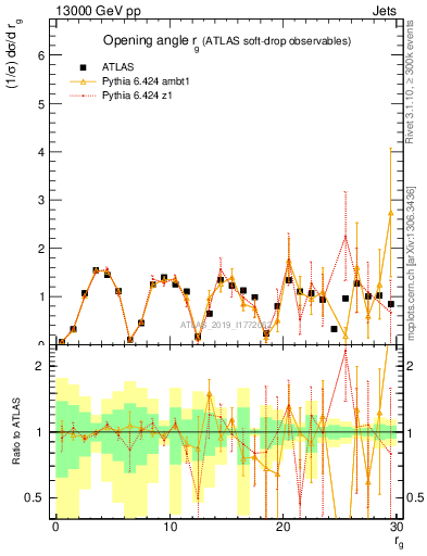 Plot of softdrop.rg in 13000 GeV pp collisions