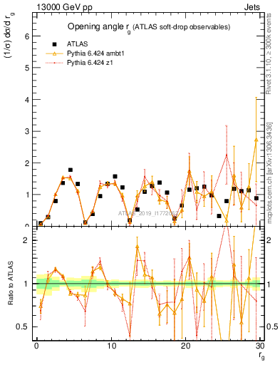 Plot of softdrop.rg in 13000 GeV pp collisions