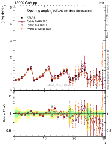 Plot of softdrop.rg in 13000 GeV pp collisions