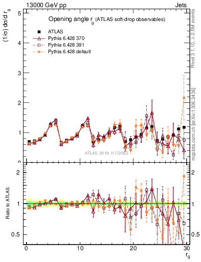 Plot of softdrop.rg in 13000 GeV pp collisions