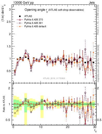 Plot of softdrop.rg in 13000 GeV pp collisions