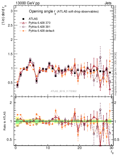 Plot of softdrop.rg in 13000 GeV pp collisions