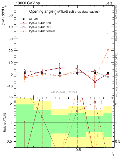 Plot of softdrop.rg in 13000 GeV pp collisions