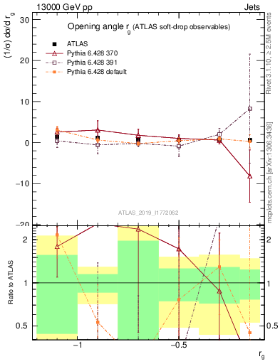 Plot of softdrop.rg in 13000 GeV pp collisions
