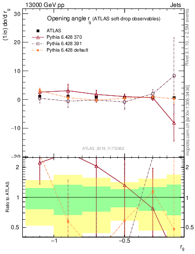 Plot of softdrop.rg in 13000 GeV pp collisions