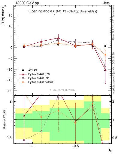 Plot of softdrop.rg in 13000 GeV pp collisions