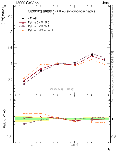 Plot of softdrop.rg in 13000 GeV pp collisions