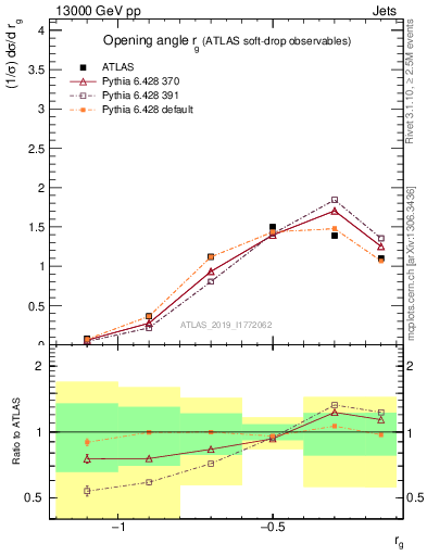 Plot of softdrop.rg in 13000 GeV pp collisions