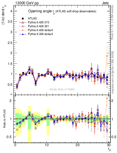 Plot of softdrop.rg in 13000 GeV pp collisions