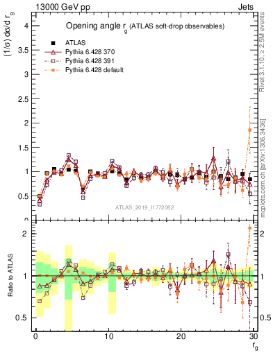 Plot of softdrop.rg in 13000 GeV pp collisions