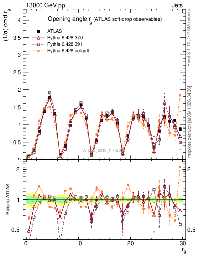Plot of softdrop.rg in 13000 GeV pp collisions