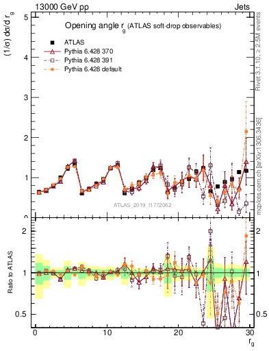 Plot of softdrop.rg in 13000 GeV pp collisions