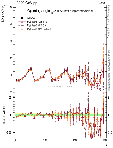 Plot of softdrop.rg in 13000 GeV pp collisions