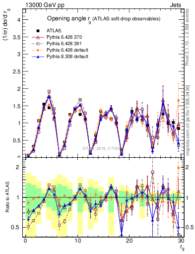 Plot of softdrop.rg in 13000 GeV pp collisions