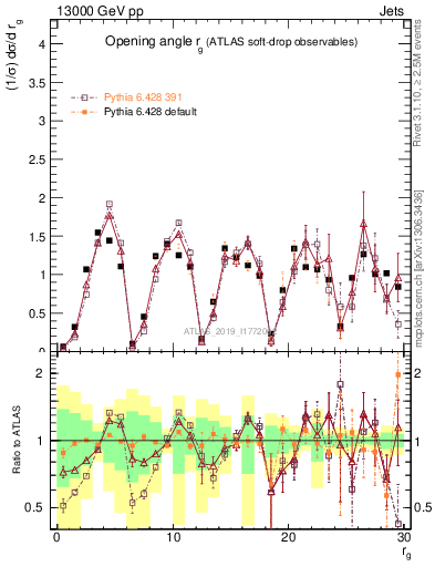 Plot of softdrop.rg in 13000 GeV pp collisions
